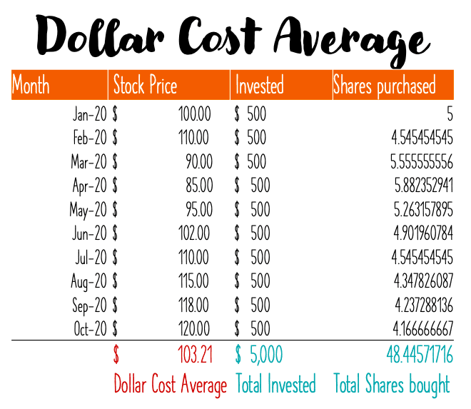 dollar cost average