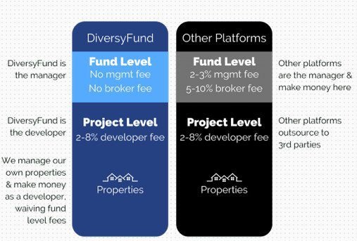 diversyfund fees