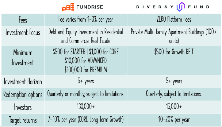 fundrise vs diversyfund