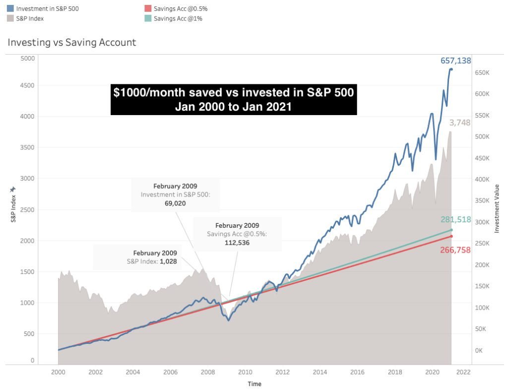 Saving vs Investing which is better