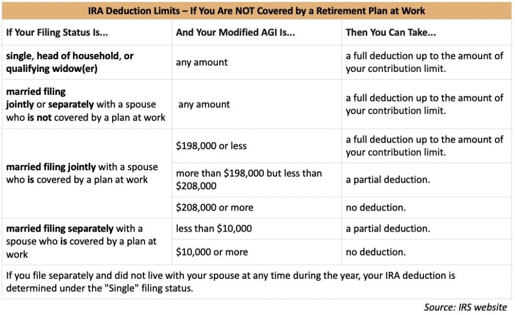 beginners essential guide to personal finance: IRA Deductions if not covered by retirement plan at work