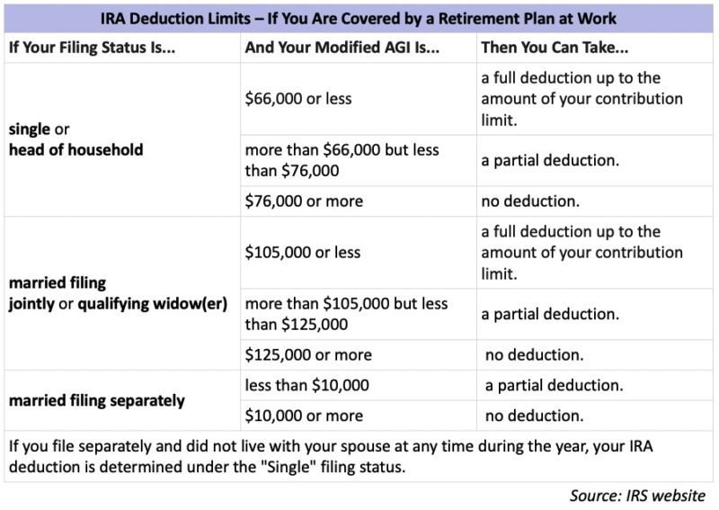 beginners essential guide to personal finance: IRA deductions if covered by retirement plan at work