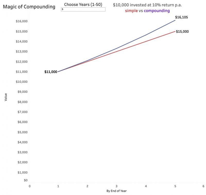 magic of compounding 5 years