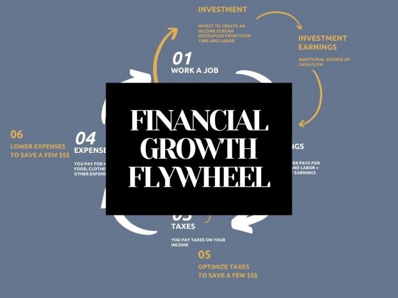 financial growth flywheel, financial freedom flywheel