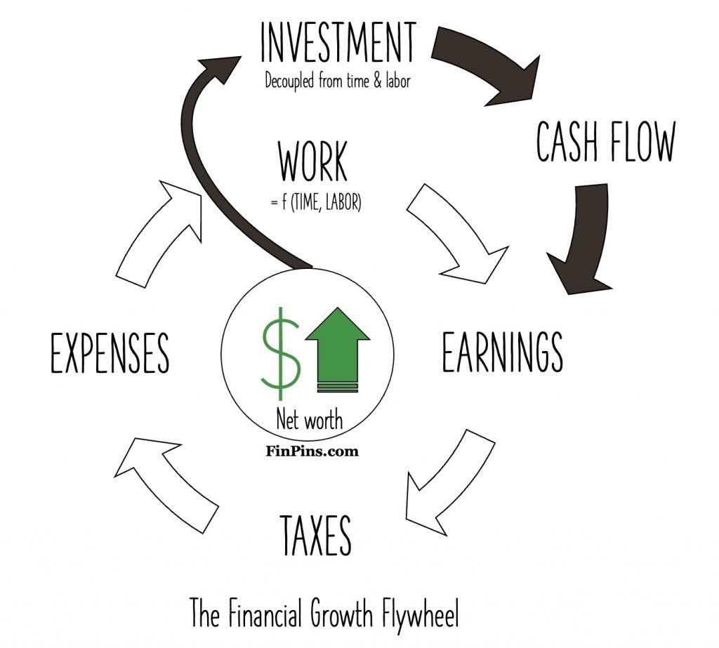 financial growth flywheel