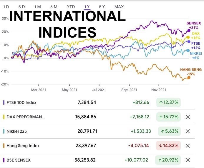 International Stock Market Performance Review - ftse 100, dax performance, nikkei 225, hang seng index, bse sensex