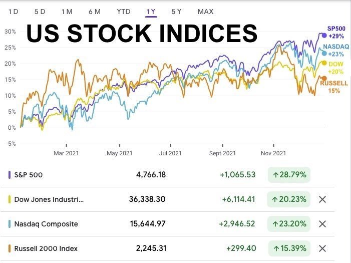 US Stock Market Performance Review - s&p 500, dow jones industrial average, nasdaq composite, russell 2000