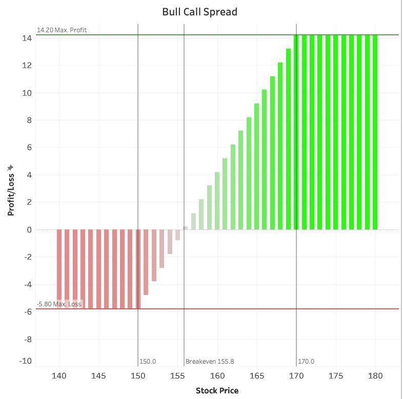 BULL CALL SPREAD PROFIT AND LOSS GRAPH