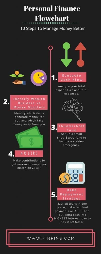 finpins personal finance flowchart