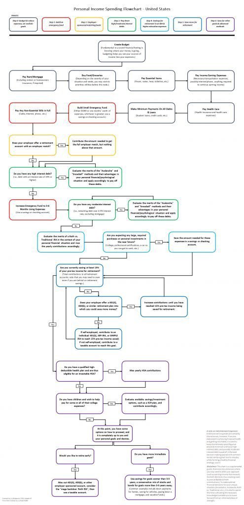 reddit personal finance flowchart