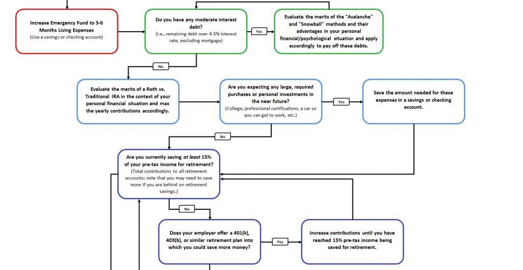 reddit personal finance flowchart 3