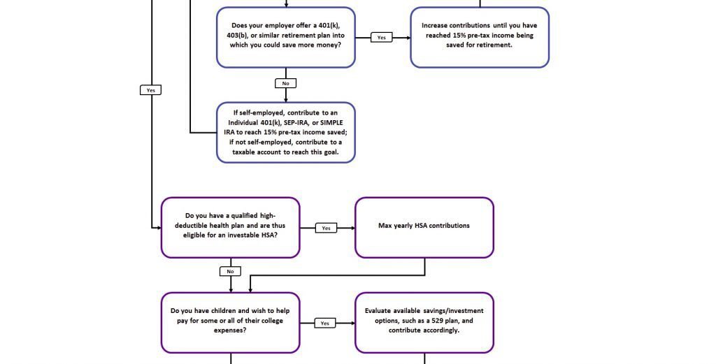 reddit personal finance flowchart 4