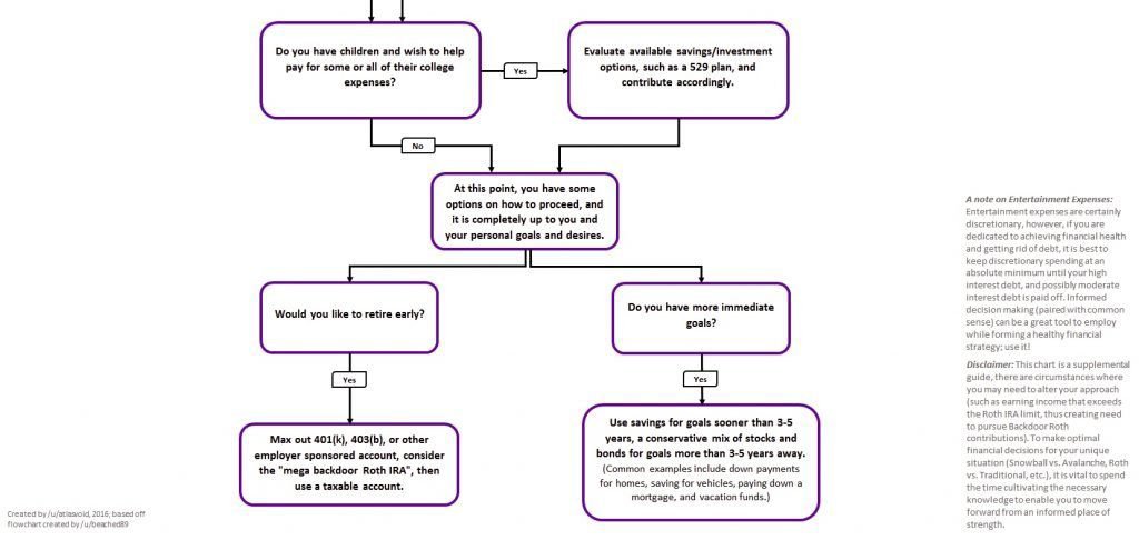 reddit personal finance flowchart 5