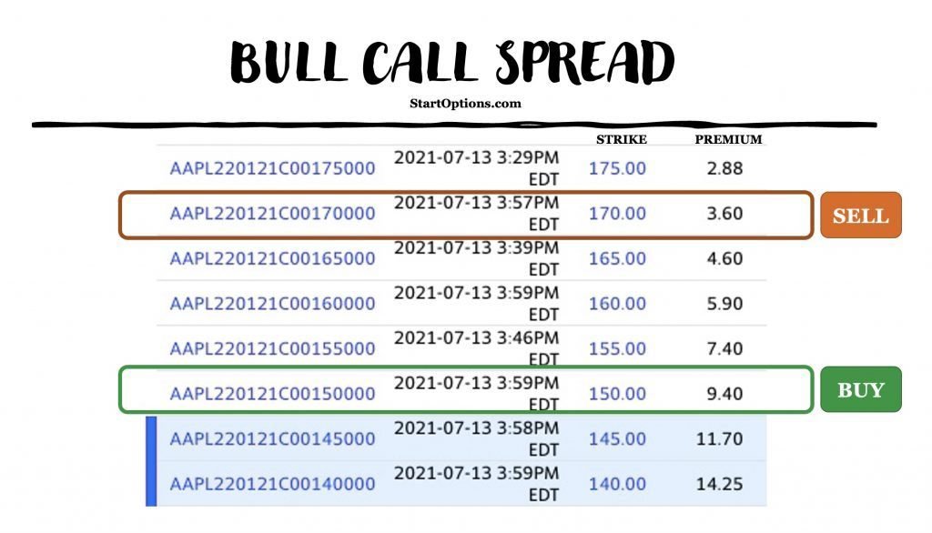 bull call spread