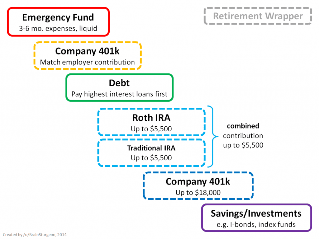 r personal finance flowchart