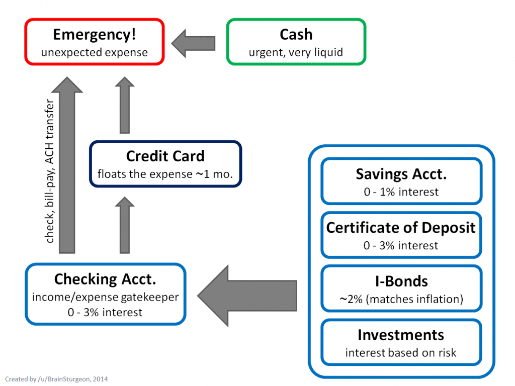 r personal finance flowchart 3