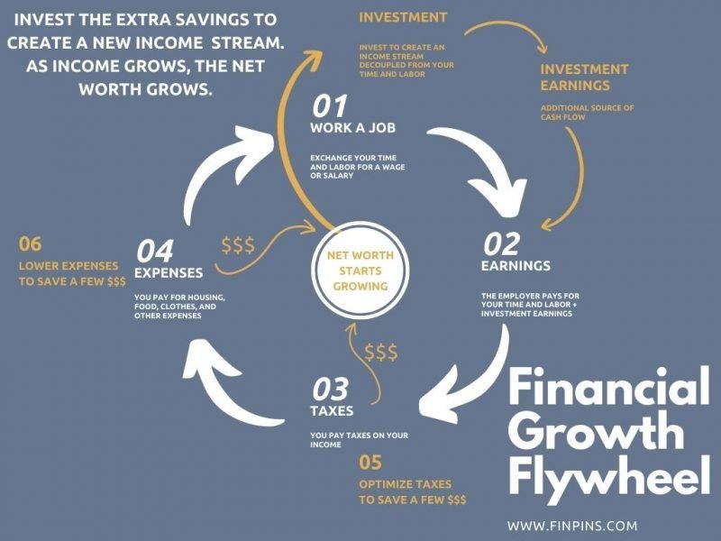 financial freedom flywheel, financial growth flywheel