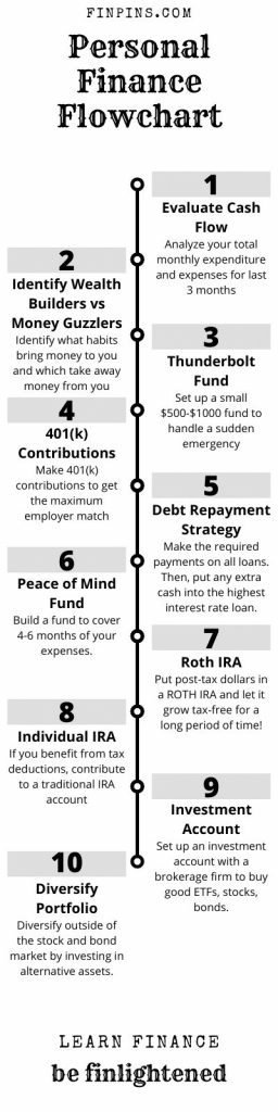 personal finance flowchart - simplified, personal income spending flowchart