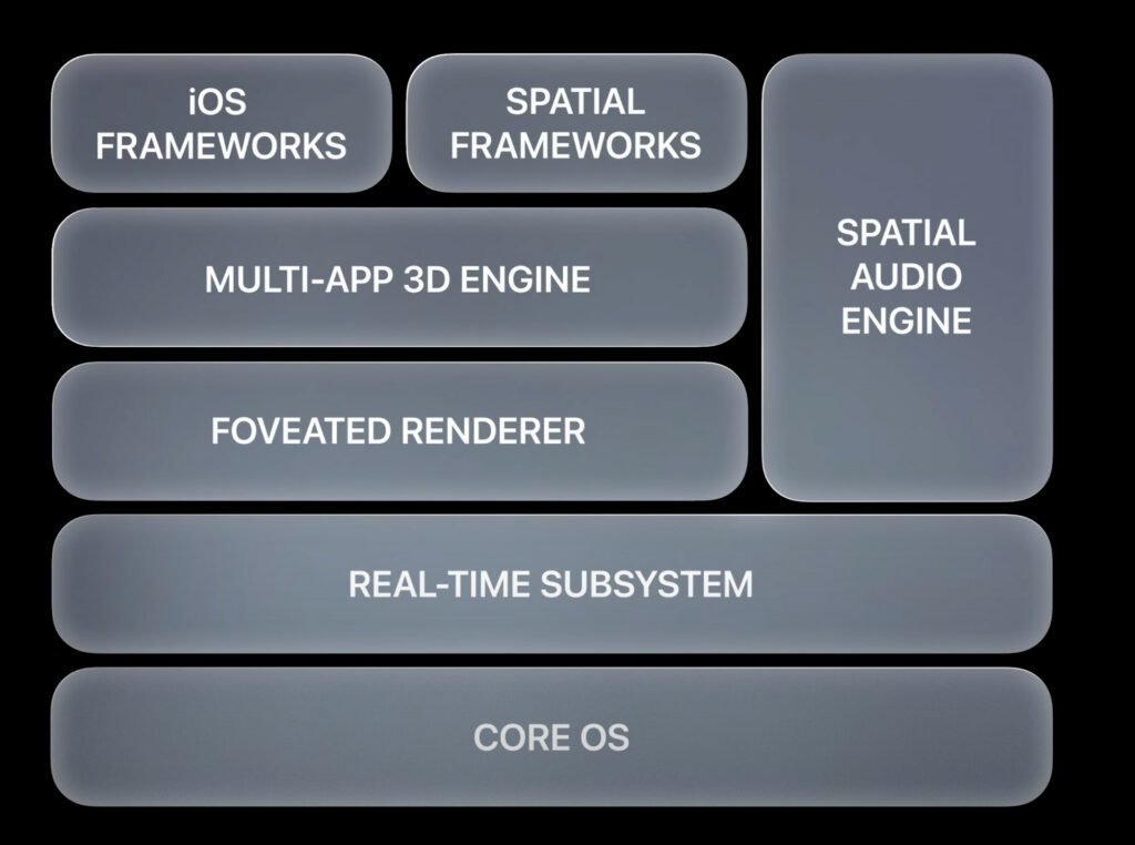 VisionOS - the Operating System of Apple Vision Pro